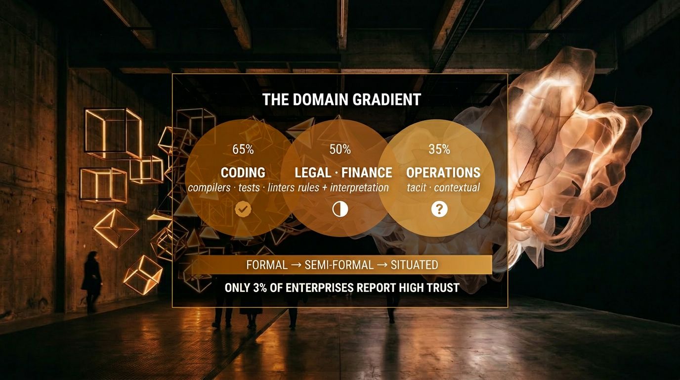 The domain gradient from formal to situated knowledge domains
