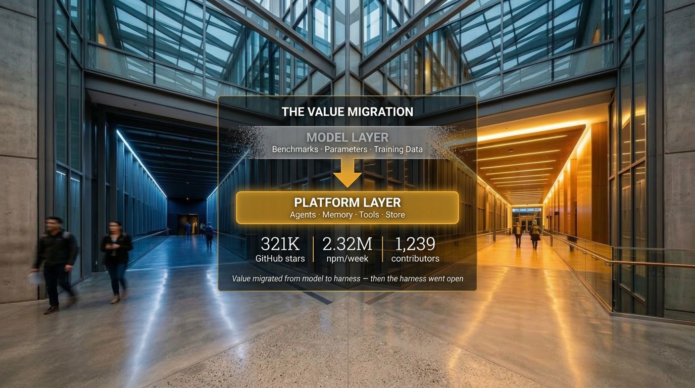 Strategic map showing value migration from model layer to platform layer